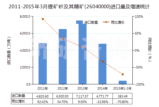 2011-2015年3月鎳礦砂及其精礦(26040000)進口量及增速統(tǒng)計